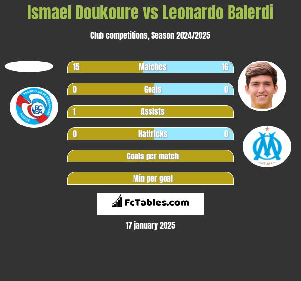 Ismael Doukoure vs Leonardo Balerdi h2h player stats