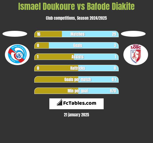 Ismael Doukoure vs Bafode Diakite h2h player stats