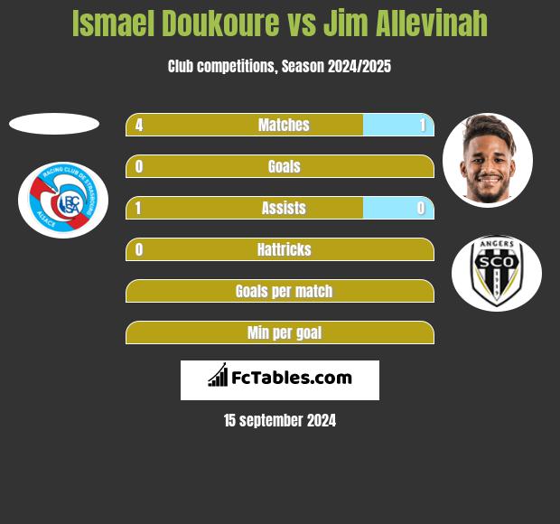 Ismael Doukoure vs Jim Allevinah h2h player stats