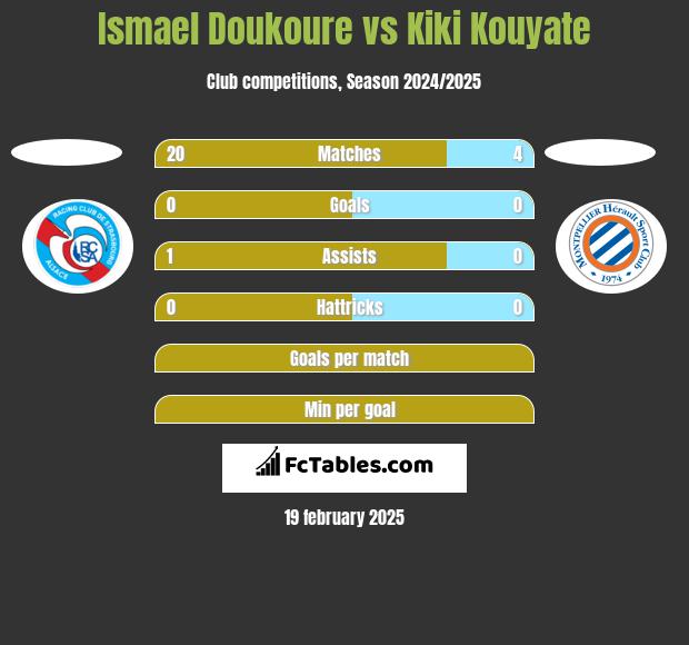 Ismael Doukoure vs Kiki Kouyate h2h player stats