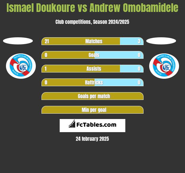 Ismael Doukoure vs Andrew Omobamidele h2h player stats