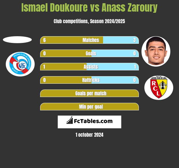 Ismael Doukoure vs Anass Zaroury h2h player stats