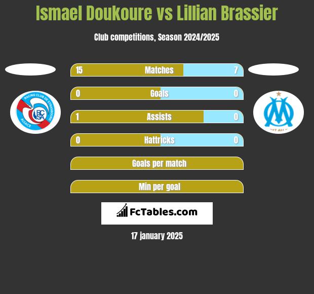 Ismael Doukoure vs Lillian Brassier h2h player stats