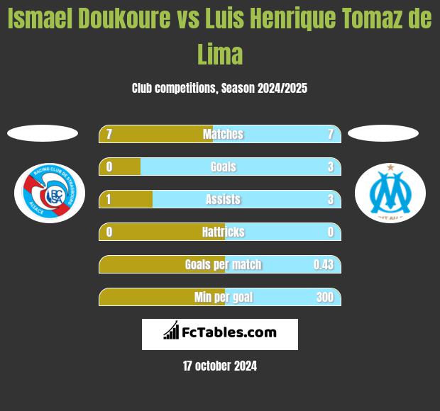 Ismael Doukoure vs Luis Henrique Tomaz de Lima h2h player stats