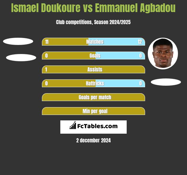 Ismael Doukoure vs Emmanuel Agbadou h2h player stats