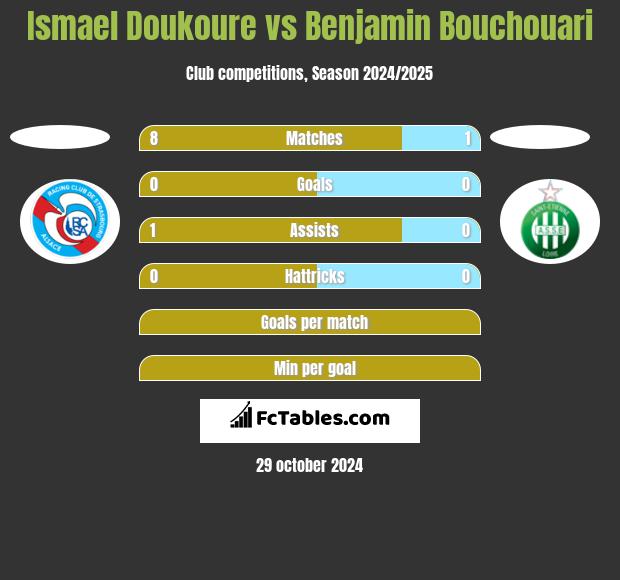 Ismael Doukoure vs Benjamin Bouchouari h2h player stats