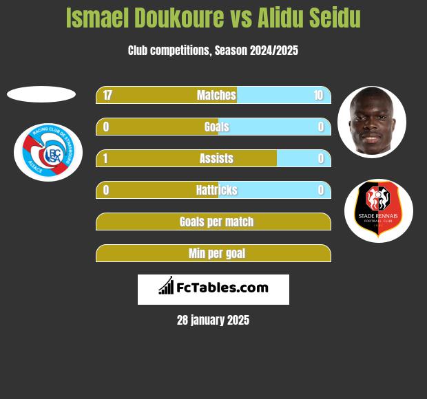 Ismael Doukoure vs Alidu Seidu h2h player stats