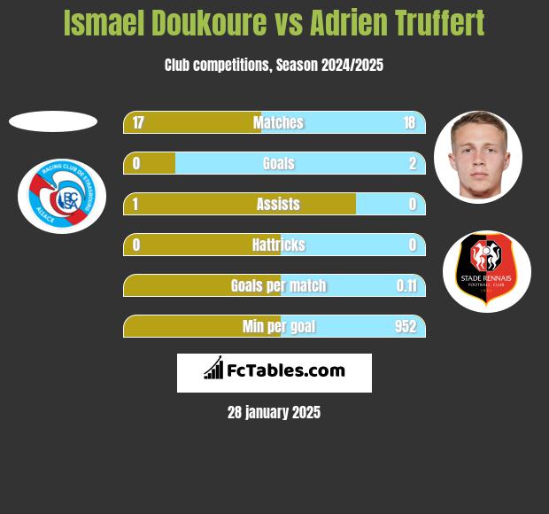 Ismael Doukoure vs Adrien Truffert h2h player stats