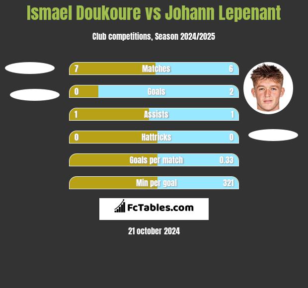 Ismael Doukoure vs Johann Lepenant h2h player stats