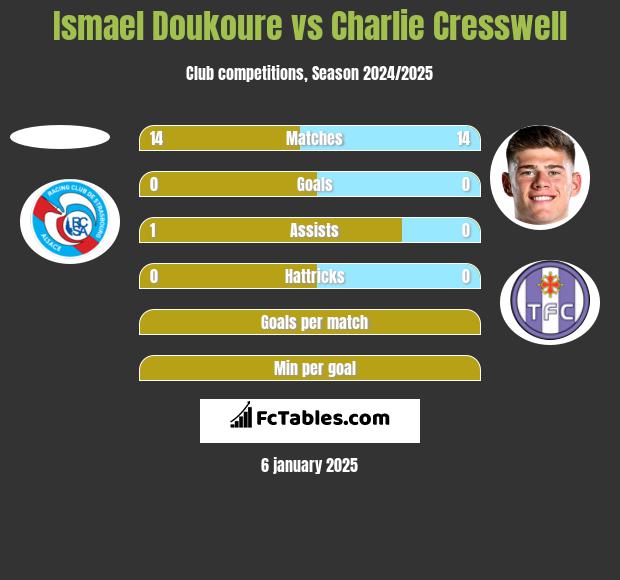 Ismael Doukoure vs Charlie Cresswell h2h player stats