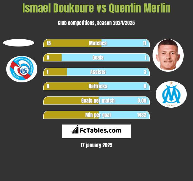 Ismael Doukoure vs Quentin Merlin h2h player stats