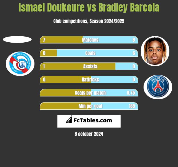 Ismael Doukoure vs Bradley Barcola h2h player stats