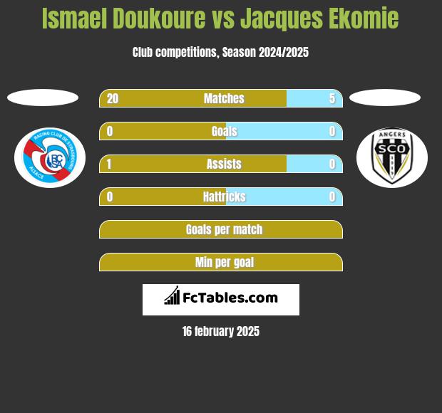 Ismael Doukoure vs Jacques Ekomie h2h player stats