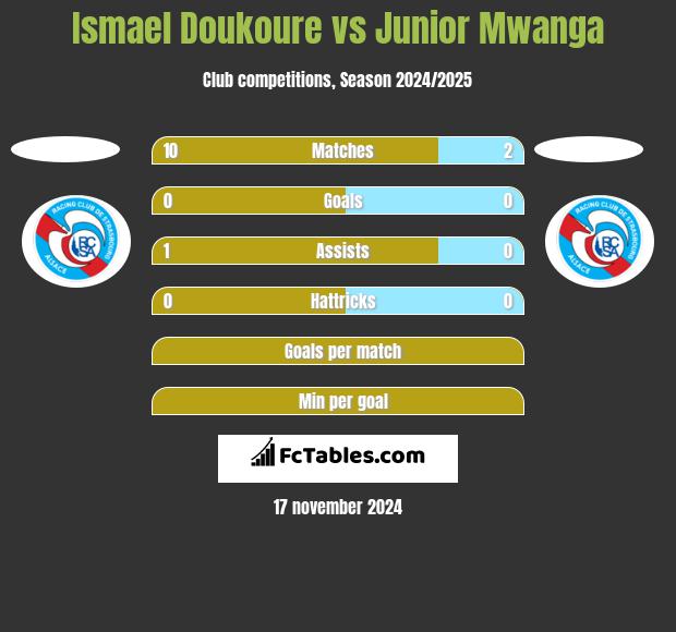 Ismael Doukoure vs Junior Mwanga h2h player stats