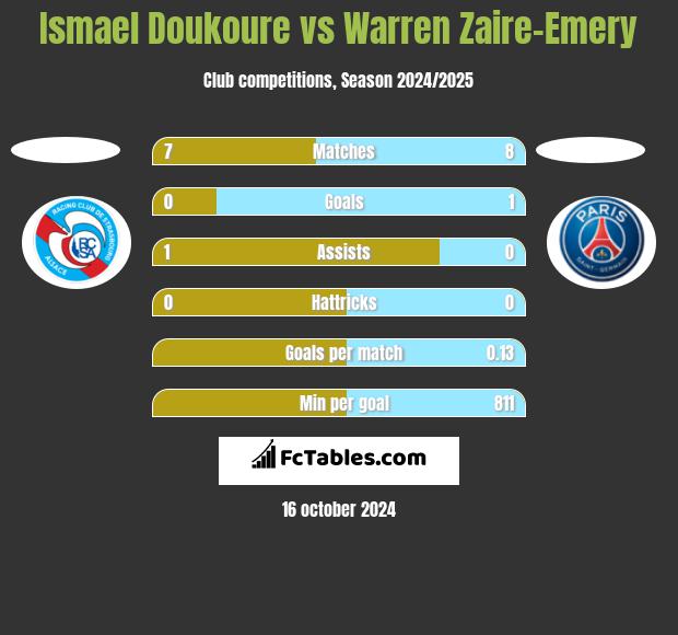 Ismael Doukoure vs Warren Zaire-Emery h2h player stats