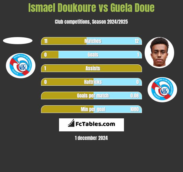 Ismael Doukoure vs Guela Doue h2h player stats