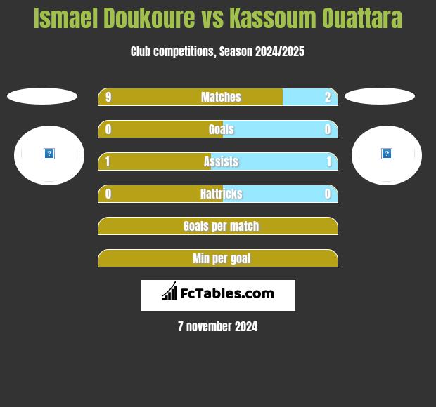 Ismael Doukoure vs Kassoum Ouattara h2h player stats