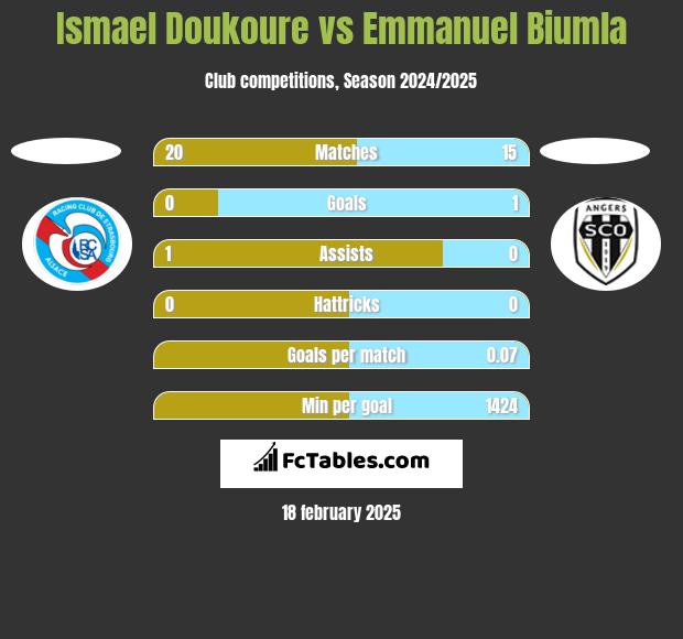 Ismael Doukoure vs Emmanuel Biumla h2h player stats