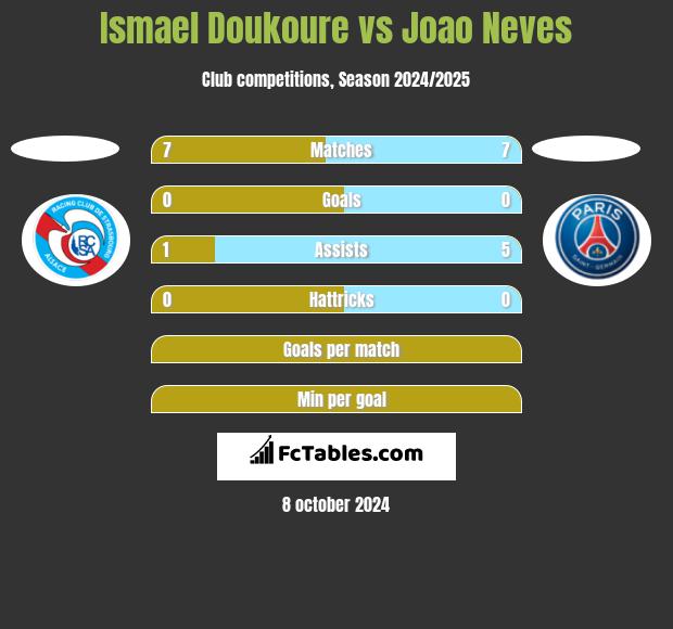 Ismael Doukoure vs Joao Neves h2h player stats