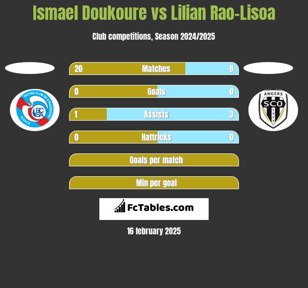 Ismael Doukoure vs Lilian Rao-Lisoa h2h player stats