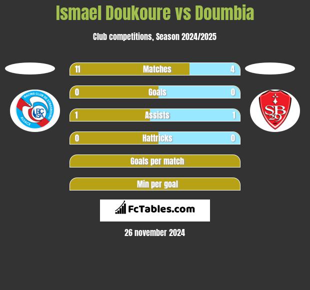 Ismael Doukoure vs Doumbia h2h player stats