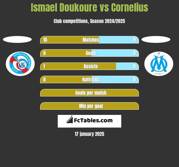 Ismael Doukoure vs Cornelius h2h player stats