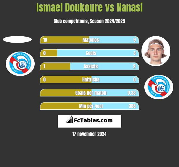 Ismael Doukoure vs Nanasi h2h player stats