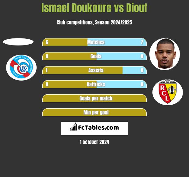 Ismael Doukoure vs Diouf h2h player stats