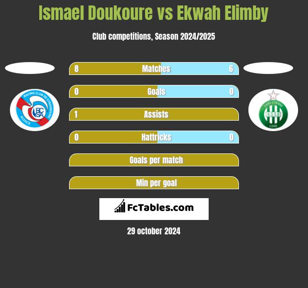 Ismael Doukoure vs Ekwah Elimby h2h player stats