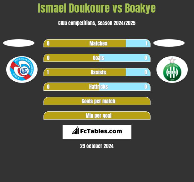 Ismael Doukoure vs Boakye h2h player stats