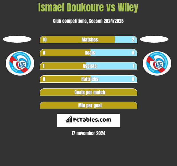 Ismael Doukoure vs Wiley h2h player stats