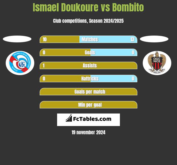 Ismael Doukoure vs Bombito h2h player stats