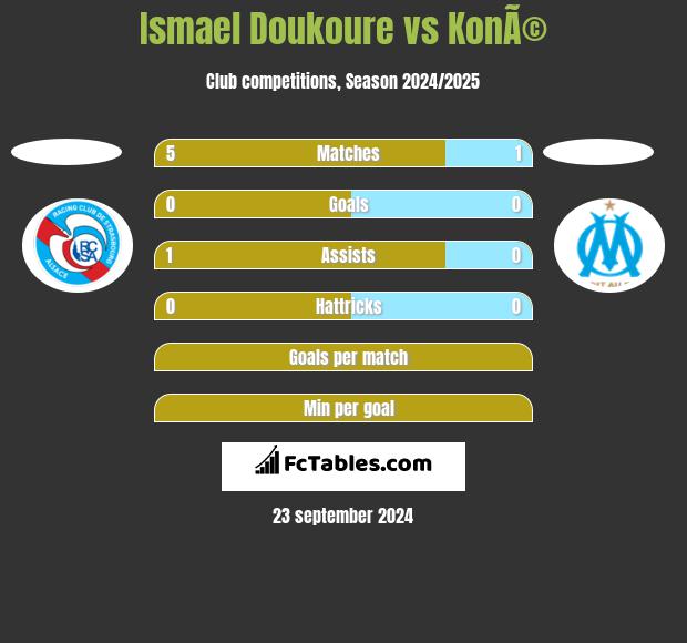 Ismael Doukoure vs KonÃ© h2h player stats