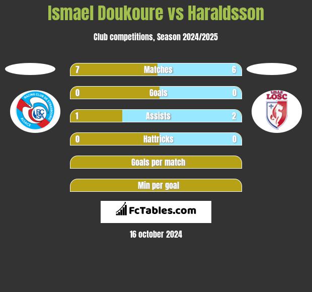 Ismael Doukoure vs Haraldsson h2h player stats