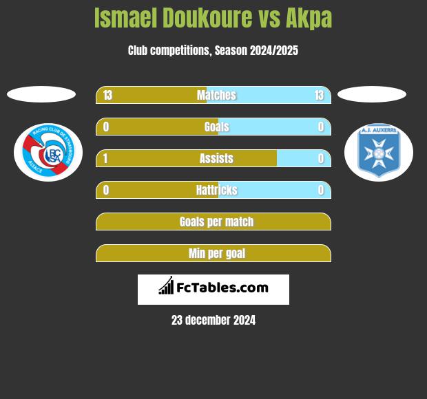 Ismael Doukoure vs Akpa h2h player stats