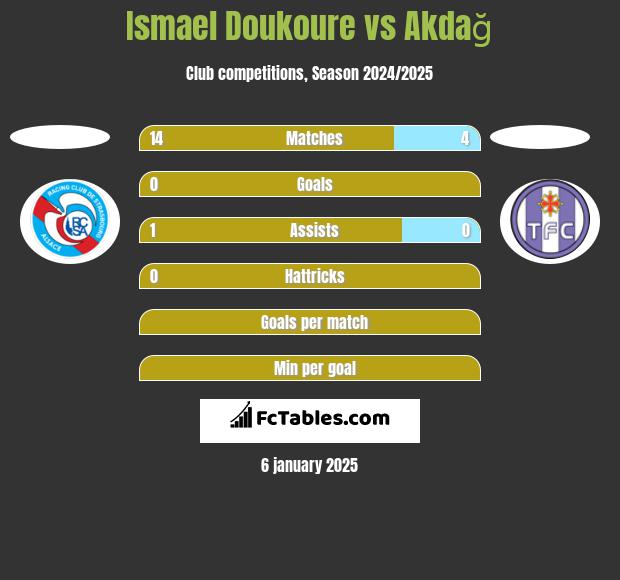 Ismael Doukoure vs Akdağ h2h player stats