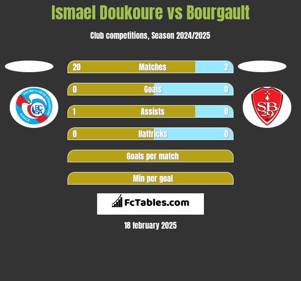 Ismael Doukoure vs Bourgault h2h player stats