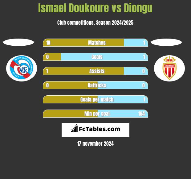 Ismael Doukoure vs Diongu h2h player stats