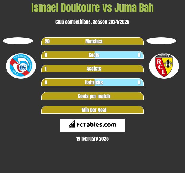 Ismael Doukoure vs Juma Bah h2h player stats