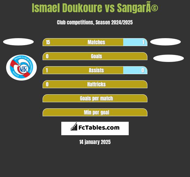 Ismael Doukoure vs SangarÃ© h2h player stats