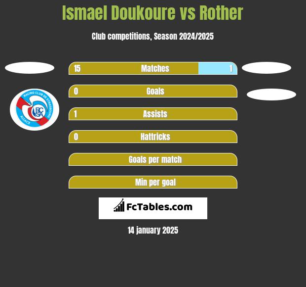 Ismael Doukoure vs Rother h2h player stats