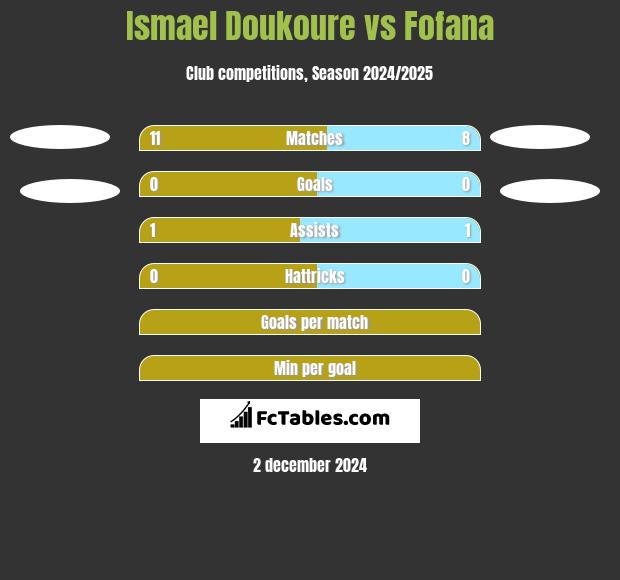 Ismael Doukoure vs Fofana h2h player stats