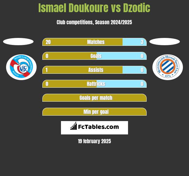 Ismael Doukoure vs Dzodic h2h player stats