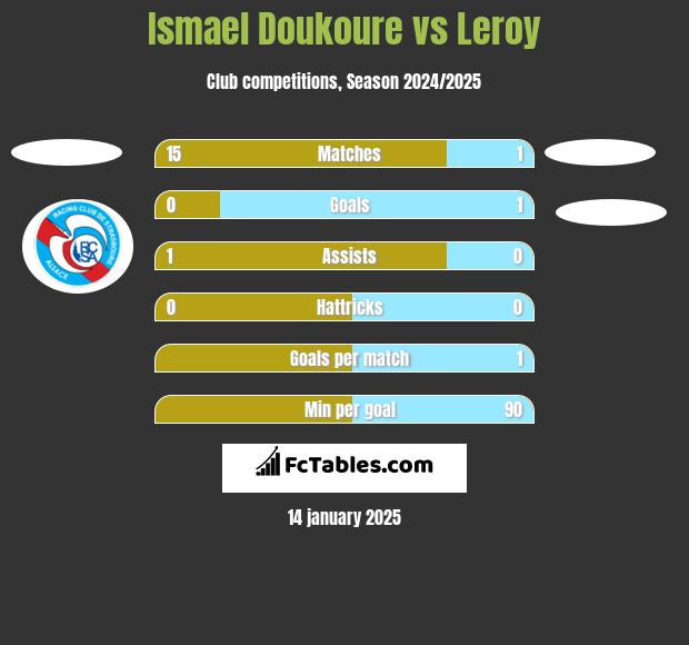 Ismael Doukoure vs Leroy h2h player stats