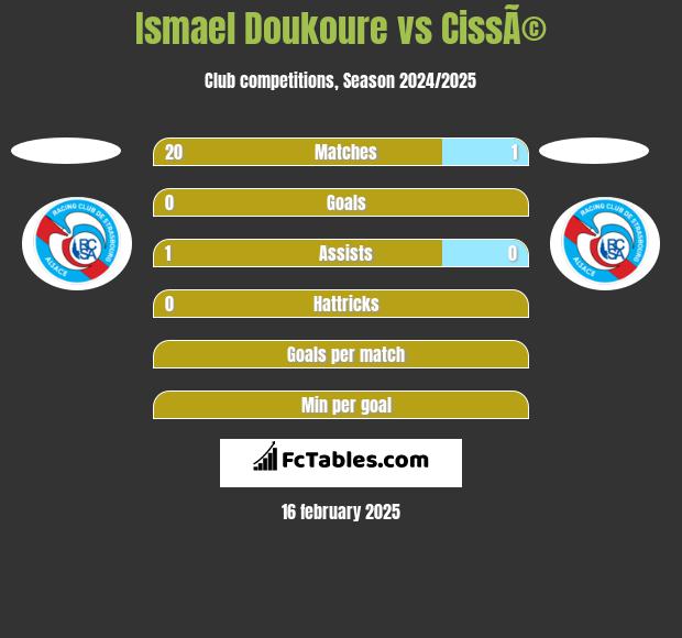 Ismael Doukoure vs CissÃ© h2h player stats