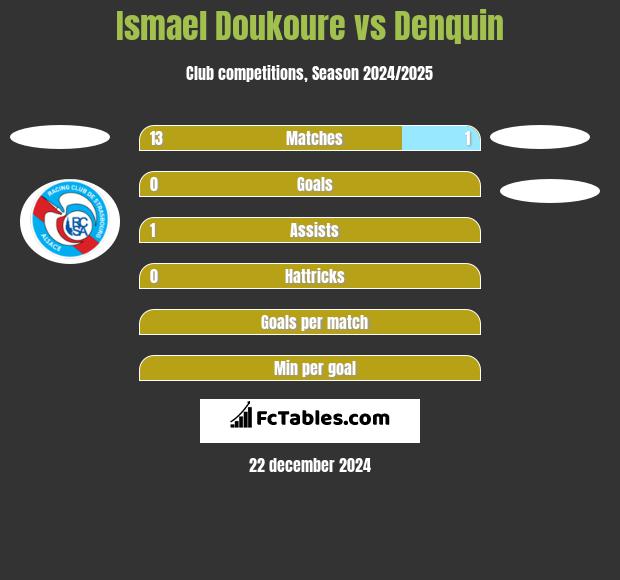 Ismael Doukoure vs Denquin h2h player stats