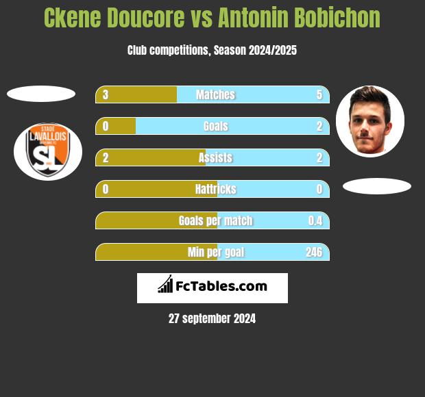 Ckene Doucore vs Antonin Bobichon h2h player stats