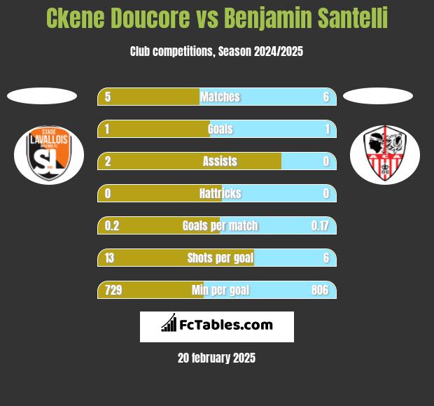 Ckene Doucore vs Benjamin Santelli h2h player stats