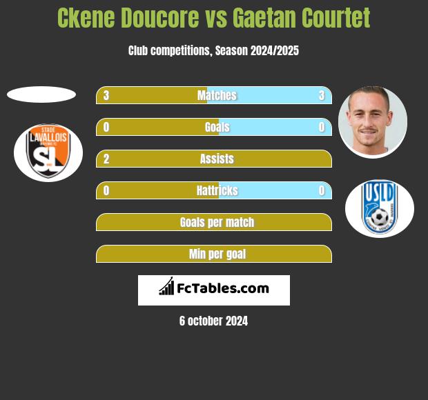 Ckene Doucore vs Gaetan Courtet h2h player stats