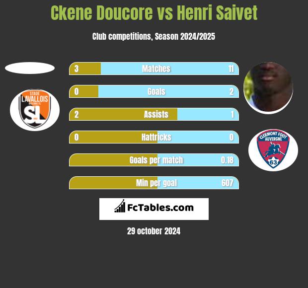 Ckene Doucore vs Henri Saivet h2h player stats